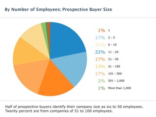 Half of prospective buyers identify their company size as six to 50 employees.
Twenty percent are from companies of 51 to 100 employees.
By Number of Employees: Prospective Buyer Size
22% 11 - 20
17% 2 - 5
17% 21 - 50
17% 101 - 500
13% 51 - 100
11% 6 - 10
2% 501 - 1,000
1% More than 1,000
1% 1
 