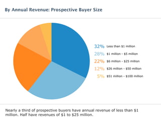 Nearly a third of prospective buyers have annual revenue of less than $1
million. Half have revenues of $1 to $25 million.
By Annual Revenue: Prospective Buyer Size
32% Less than $1 million
28% $1 million - $5 million
22% $6 million - $25 million
12% $26 million - $50 million
5% $51 million - $100 million
 
