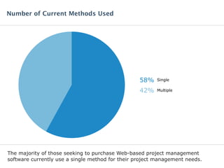 The majority of those seeking to purchase Web-based project management
software currently use a single method for their project management needs.
Number of Current Methods Used
58% Single
42% Multiple
 