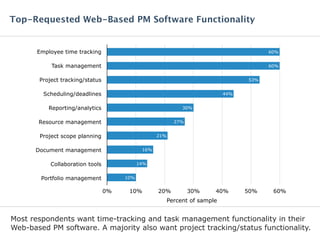 Most respondents want time-tracking and task management functionality in their
Web-based PM software. A majority also want project tracking/status functionality.
Top-Requested Web-Based PM Software Functionality
Percent of sample
Employee time tracking
Task management
Project tracking/status
Scheduling/deadlines
Reporting/analytics
Resource management
Project scope planning
Document management
Collaboration tools
Portfolio management
0% 10% 20% 30% 40% 50% 60%
10%
14%
16%
21%
27%
30%
44%
53%
60%
60%
 