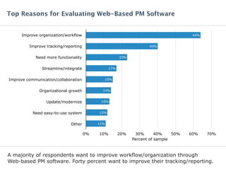 A majority of respondents want to improve workflow/organization through
Web-based PM software. Forty percent want to improve their tracking/reporting.
Top Reasons for Evaluating Web-Based PM Software
Improve organization/workflow
Improve tracking/reporting
Need more functionality
Streamline/integrate
Improve communication/collaboration
Organizational growth
Update/modernize
Need easy-to-use system
Other
0% 10% 20% 30% 40% 50% 60% 70%
11%
12%
13%
14%
15%
17%
23%
40%
64%
Percent of sample
 