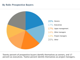 Twenty percent of prospective buyers identify themselves as owners, and 17
percent as executives. Twelve percent identify themselves as project managers.
By Role: Prospective Buyers
20% Owners
17% Executives
17% Upper management
14% Other managers
12% Project managers
20% Other
 