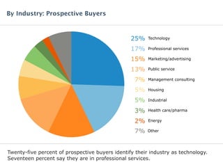 Twenty-five percent of prospective buyers identify their industry as technology.
Seventeen percent say they are in professional services.
By Industry: Prospective Buyers
25% Technology
17% Professional services
15% Marketing/advertising
13% Public service
7% Management consulting
5% Housing
5% Industrial
3% Health care/pharma
2% Energy
Other7%
 