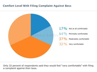 Comfort Level With Filing Complaint Against Boss 
17% Not at all comfortable 
14% Minimally comfortable 
37% Moderately comfortable 
32% Very comfortable 
Only 32 percent of respondents said they would feel “very comfortable” with filing 
a complaint against their boss. 
 