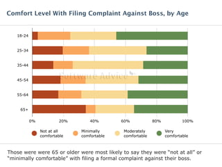 Comfort Level With Filing Complaint Against Boss, by Age 
18-24 
25-34 
35-44 
45-54 
55-64 
65+ 
0% 20% 40% 60% 80% 100% 
Very 
comfortable 
Not at all 
comfortable 
Minimally 
comfortable 
Moderately 
comfortable 
Those were were 65 or older were most likely to say they were “not at all” or 
“minimally comfortable” with filing a formal complaint against their boss. 
 