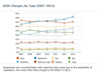 EEOC Charges, by Type (2007-2013) 
45% 
40% 
35% 
30% 
25% 
20% 
15% 
10% 
5% 
0% 
2007 2008 2009 2010 2011 2012 2013 
Race Retaliation Sex Age 
Disability National origin Religion Color 
Employees are uncomfortable with reporting their boss due to the possibility of 
retaliation, the most often filed charge to the EEOC in 2013. 
 