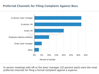 Preferred Channels for Filing Complaint Against Boss 
In person, boss' manager 
In person, HR 
Email, HR 
Employee relations software 
Email, boss' manager 
Other 
0% 5% 10% 15% 20% 25% 30% 35% 
Percent of sample 
In person meetings with HR or the boss’ manager (32 percent each) were the most 
preferred channels for filing a formal complaint against a superior. 
 