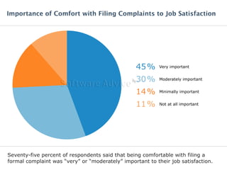 Importance of Comfort with Filing Complaints to Job Satisfaction 
45% Very important 
30% Moderately important 
14% Minimally important 
11% Not at all important 
Seventy-five percent of respondents said that being comfortable with filing a 
formal complaint was “very” or “moderately” important to their job satisfaction. 
 