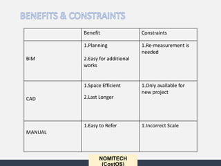 NOMITECH
(CostOS)
Benefit Constraints
BIM
1.Planning
2.Easy for additional
works
1.Re-measurement is
needed
CAD
1.Space Efficient
2.Last Longer
1.Only available for
new project
MANUAL
1.Easy to Refer 1.Incorrect Scale
 