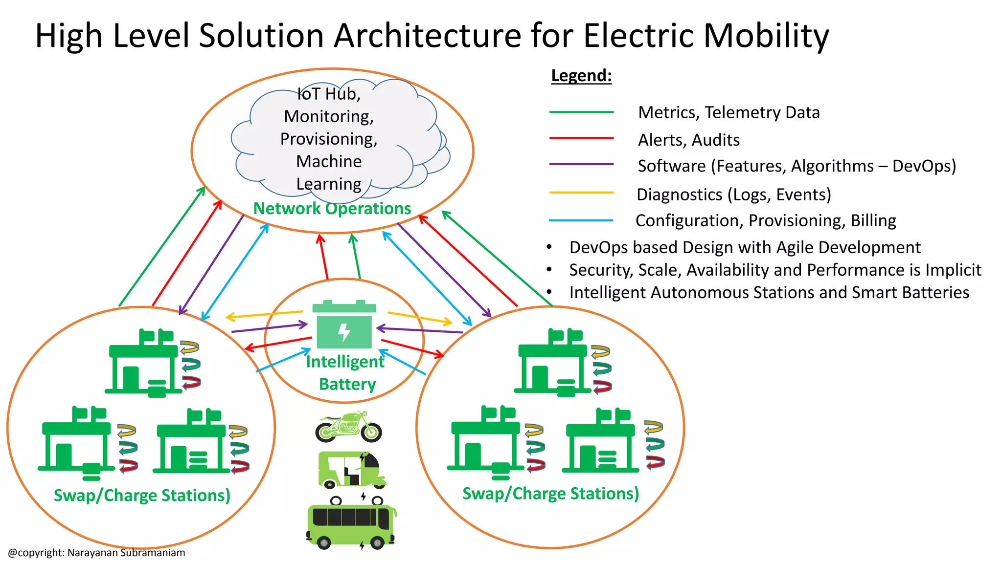 Software Architecture and Design for Electric Mobility Battery Charging ...