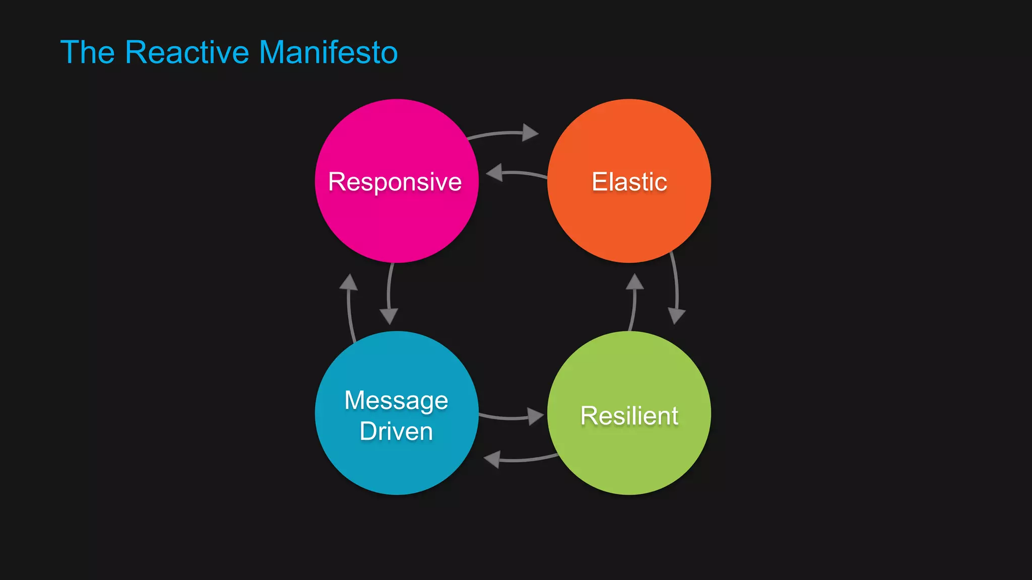The Reactive Manifesto Responsive Elastic Resilient Message Driven 