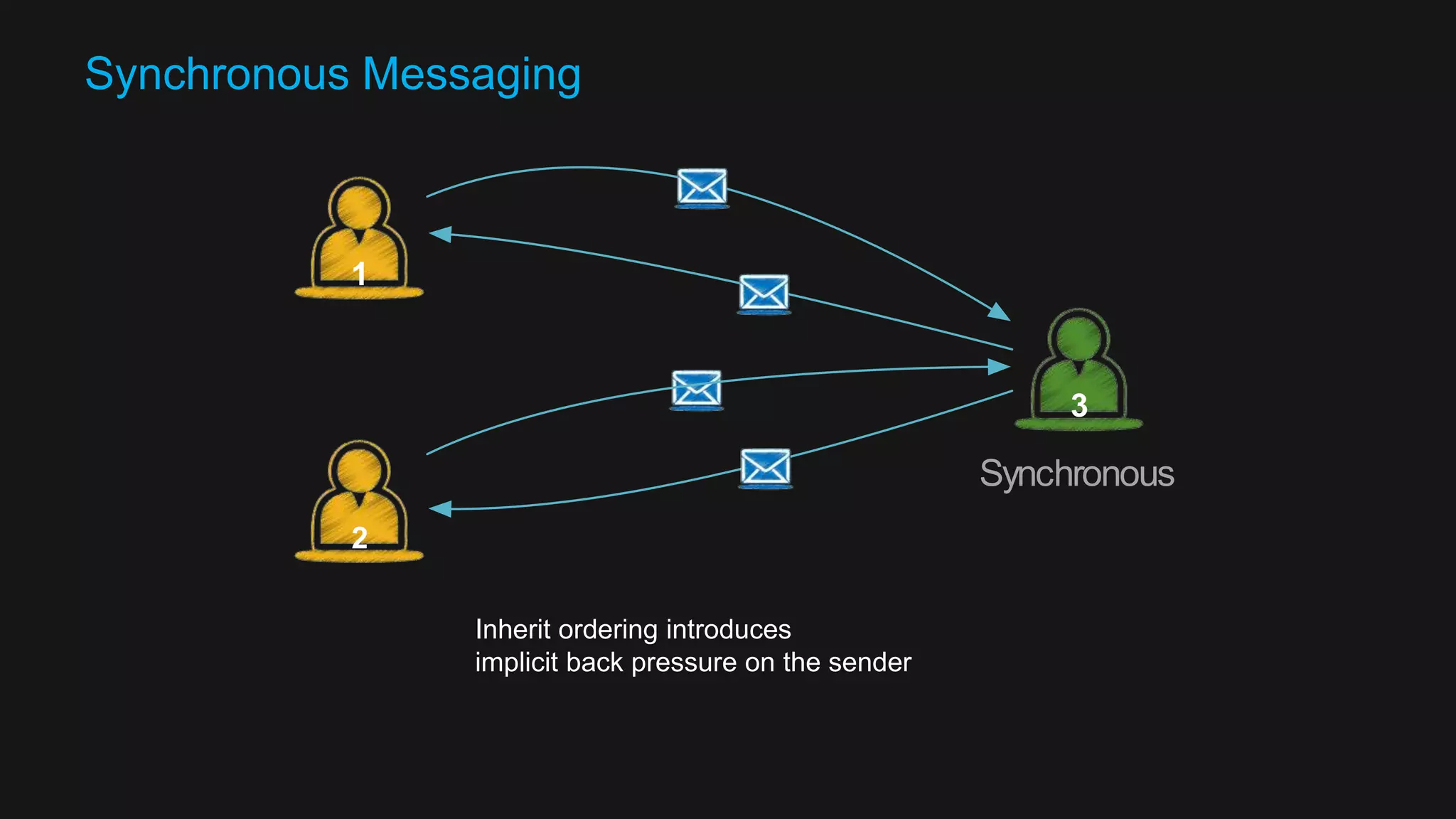 Synchronous Messaging Inherit ordering introduces implicit back pressure on the sender 3 1 2 Synchronous 