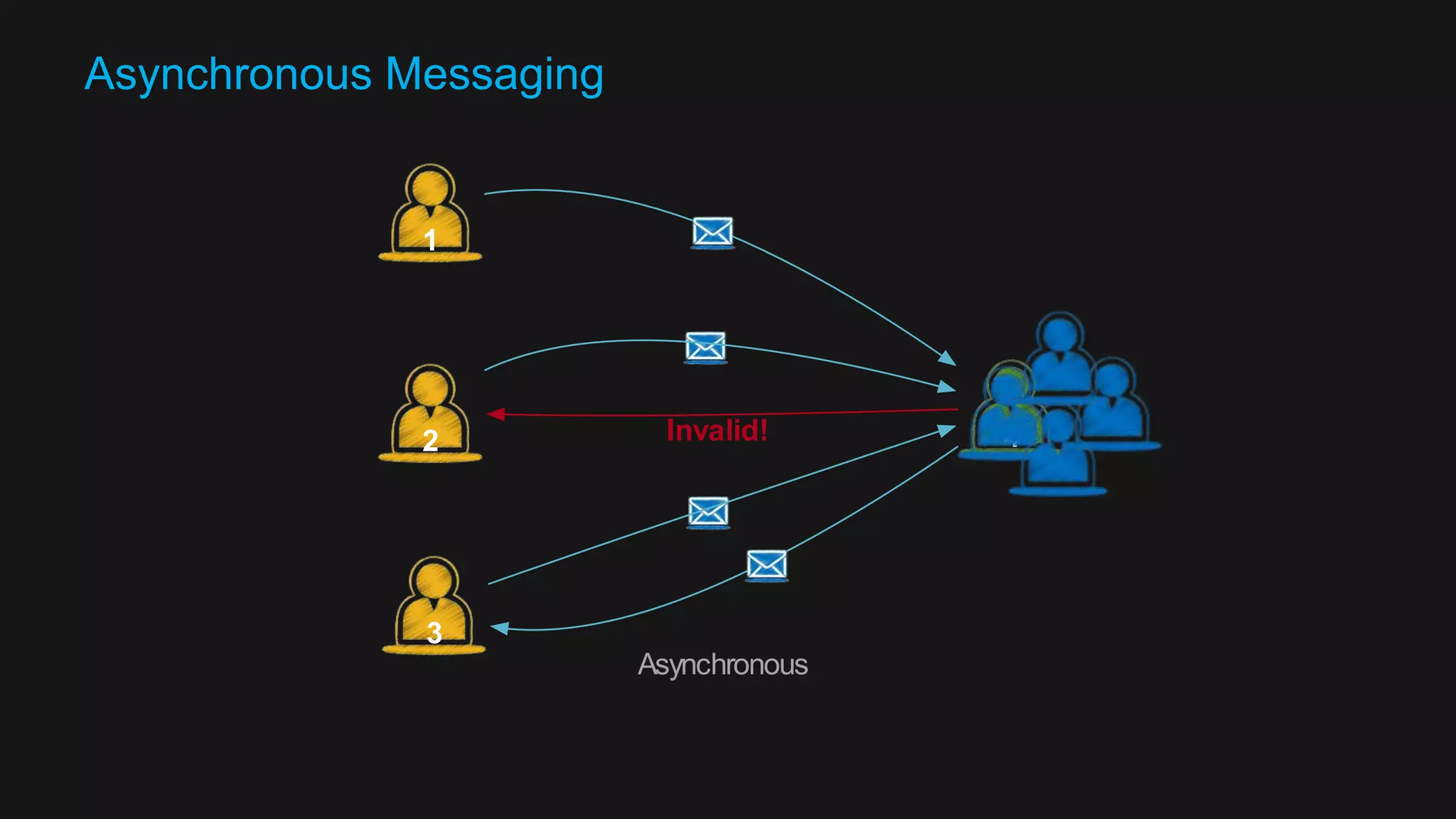 4Invalid! Asynchronous 1 2 3 Asynchronous Messaging 