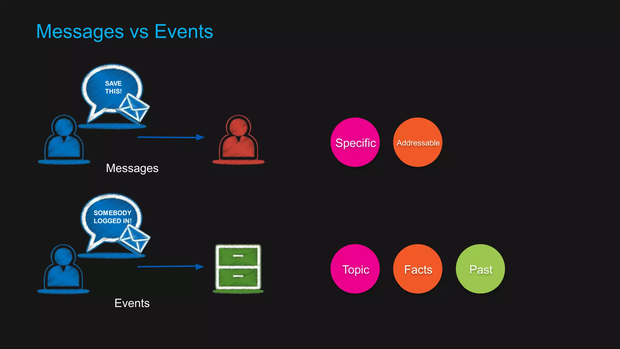 Failures Contained Observed Managed Reified as messages 