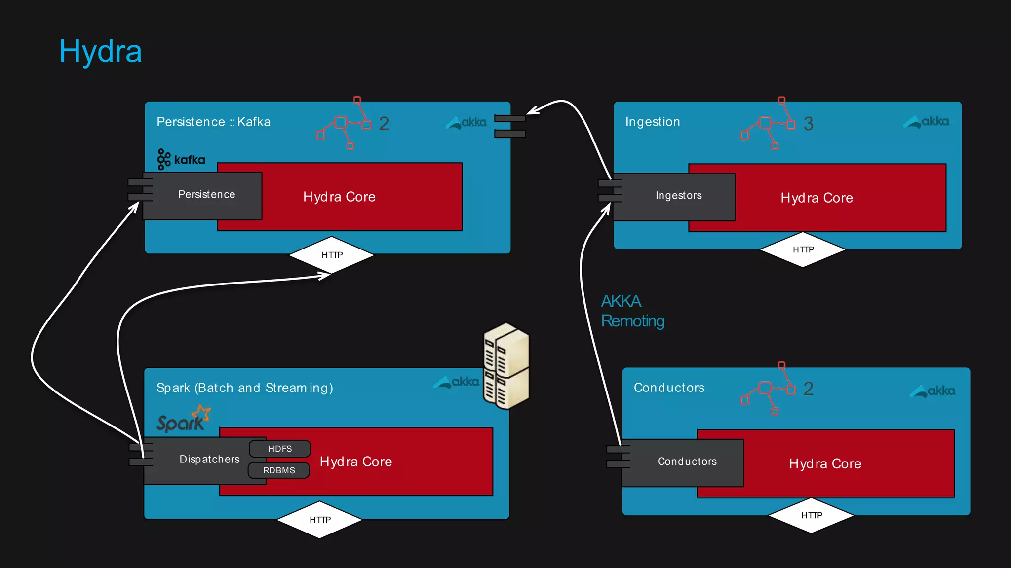 Why Spark? Fast! Unified Platform Functional Paradigm Rich Library Set Active Community 