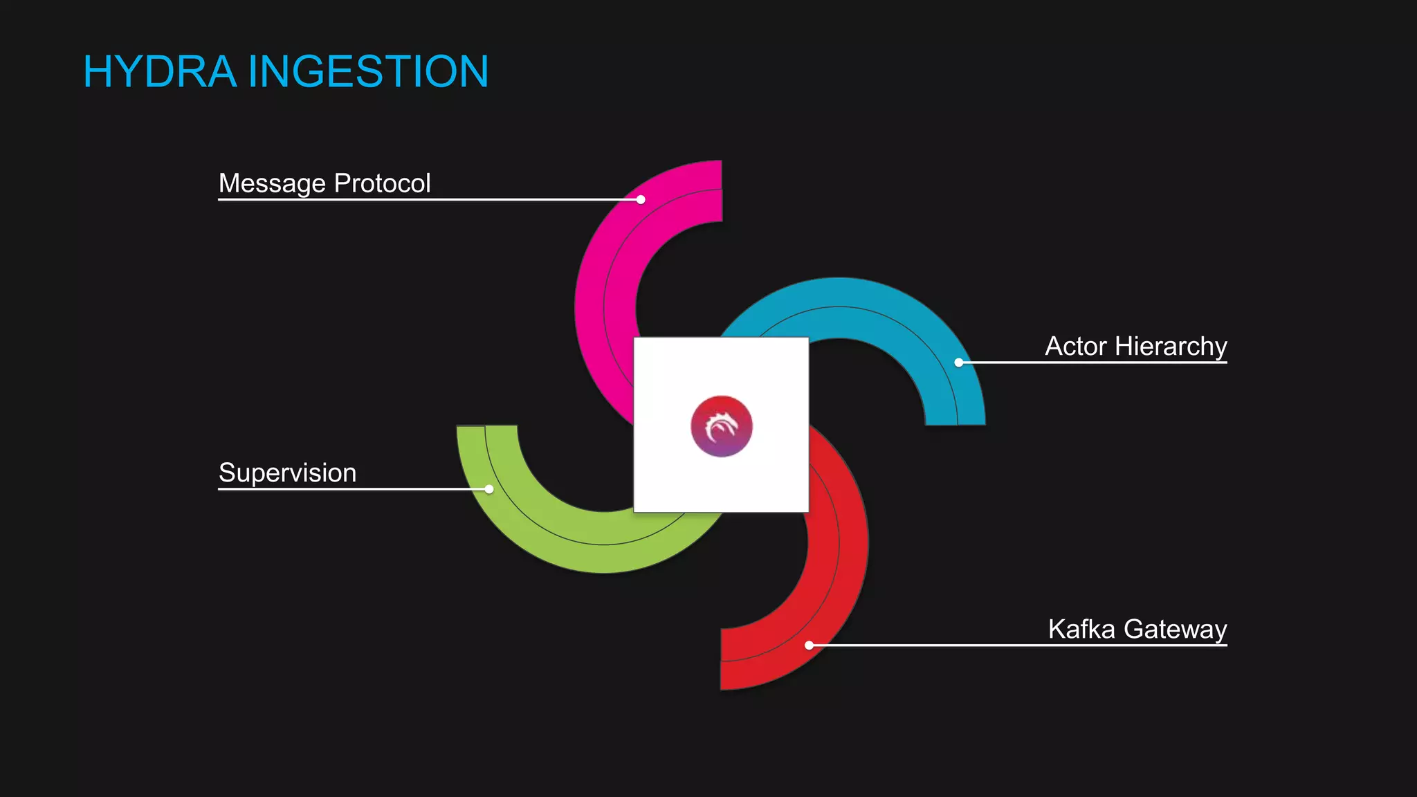 Ingestion Hydra CoreIngestors HTTP Spark (Batch and Streaming) Hydra CoreDispatchers HTTP RDBMS HDFS Conductors Hydra CoreConductors HTTP Persistence :: Kafka Hydra CorePersistence HTTP AKKA Remoting 3 2 2 Hydra Topology 