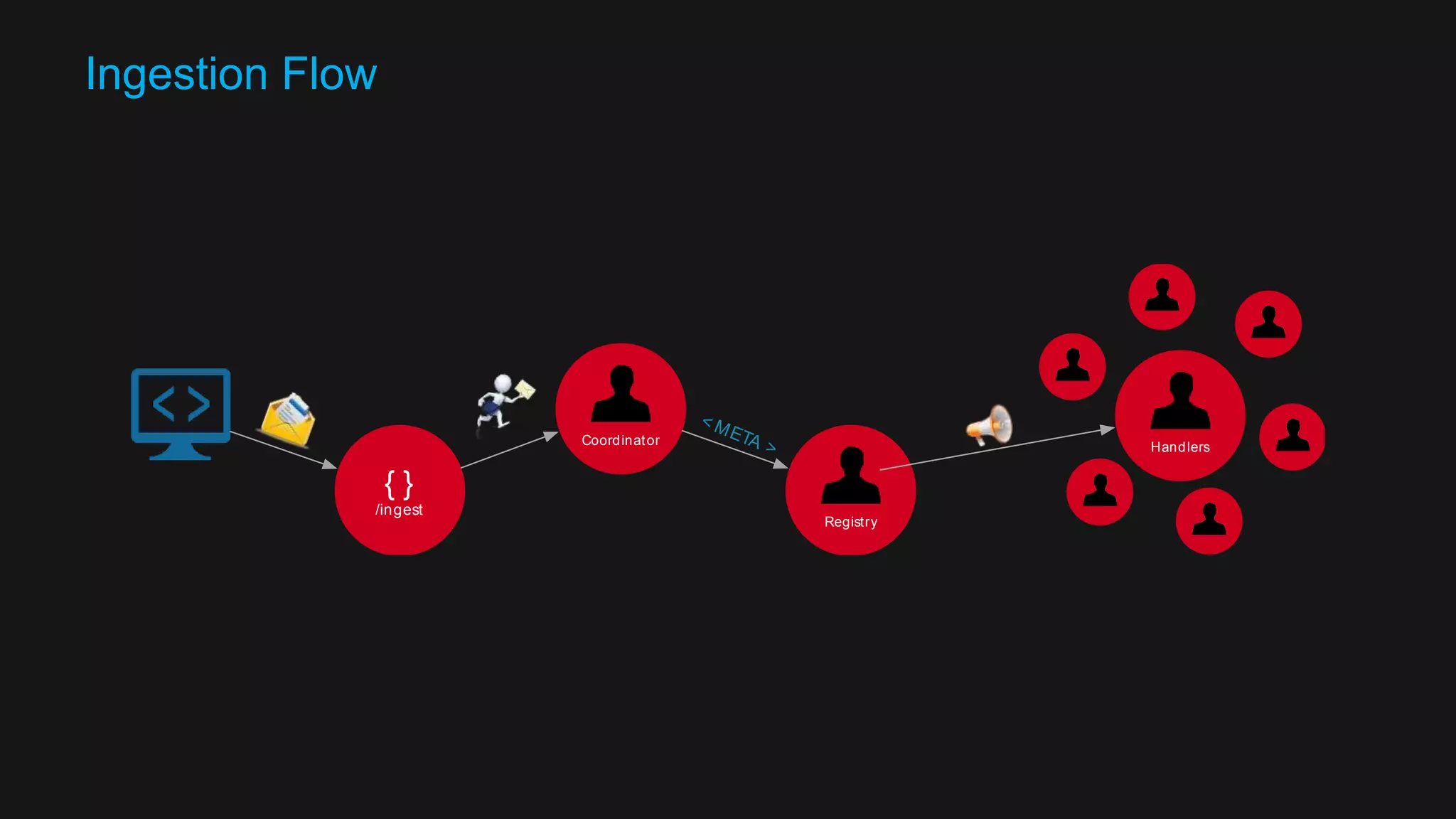 HYDRA INGESTION MODULE Actor Hierarchy Supervision Kafka Gateway Message Protocol 