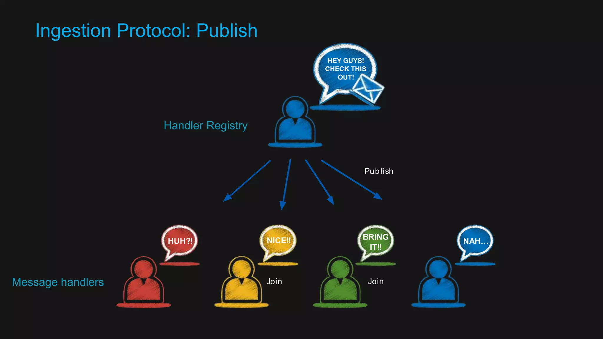 Handler Registry Monitors registered handlers for errors/stops Broadcasts messages Handler Lifecycle 
