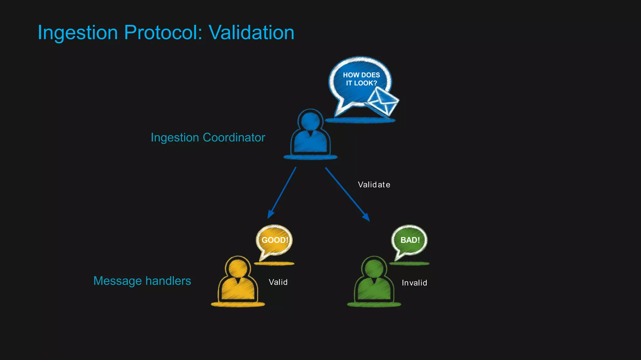 GOOD PRACTICE: DESIGN AN INCREMENTAL COMMUNICATION PROTOCOL 