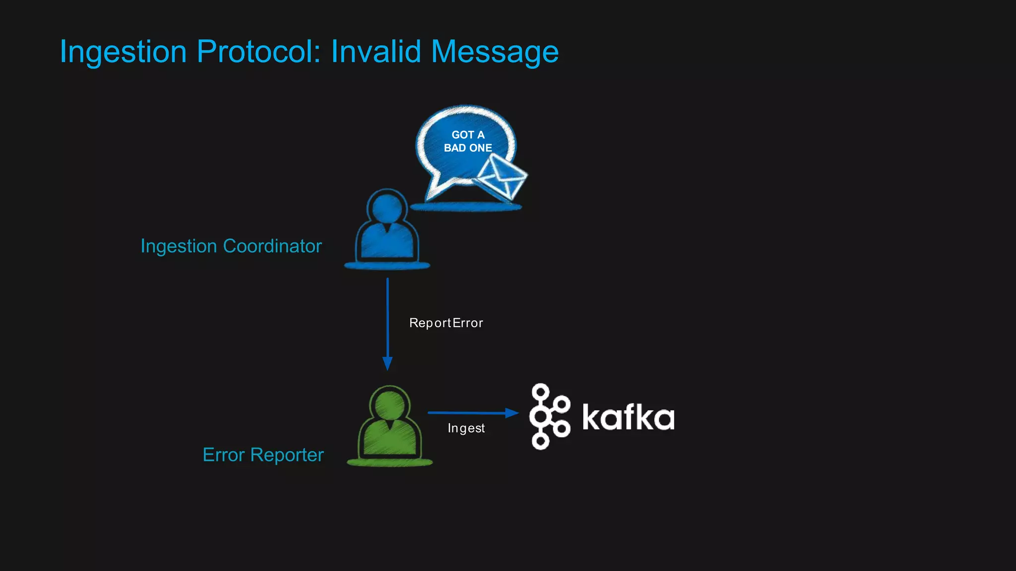 Hydra Ingestion Protocol Publish MESSAGE HANDLERS Join STOP Validate IngestValid Invalid<<Silence>> 