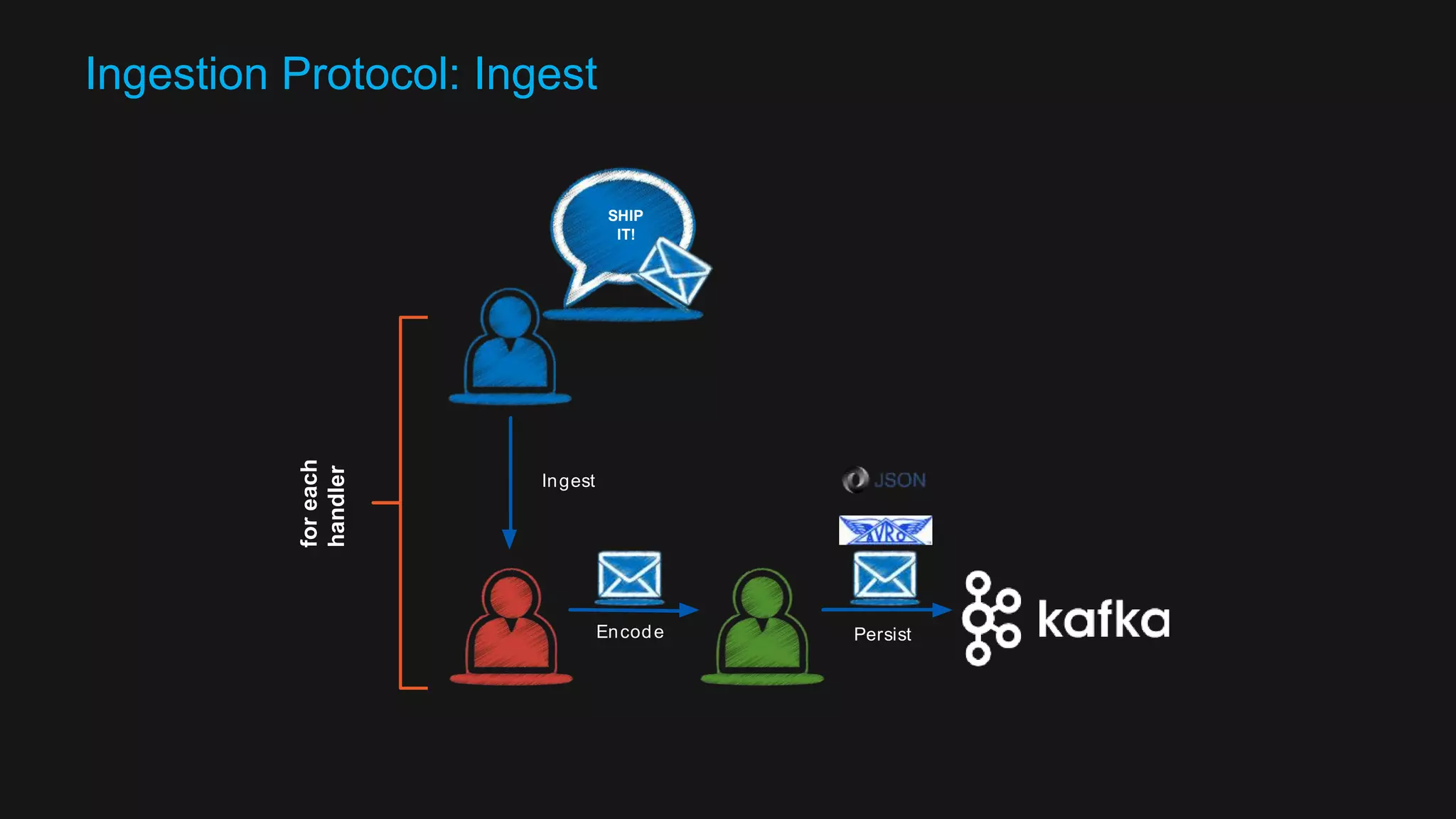 HEY GUYS! CHECK THIS OUT! HUH?! NICE!! BRING IT!! NAH… Publish JoinJoin Hydra Ingestion Protocol: Publish Handler Registry Message handlers 