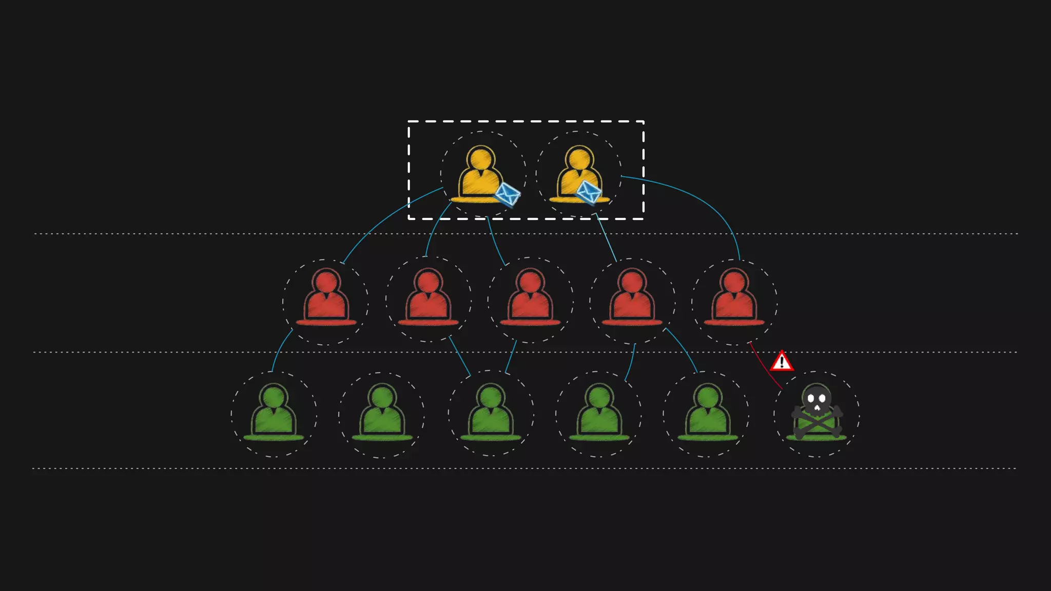 GOOD PRACTICE: DELEGATE AND SUPERVISE! REPEAT! 