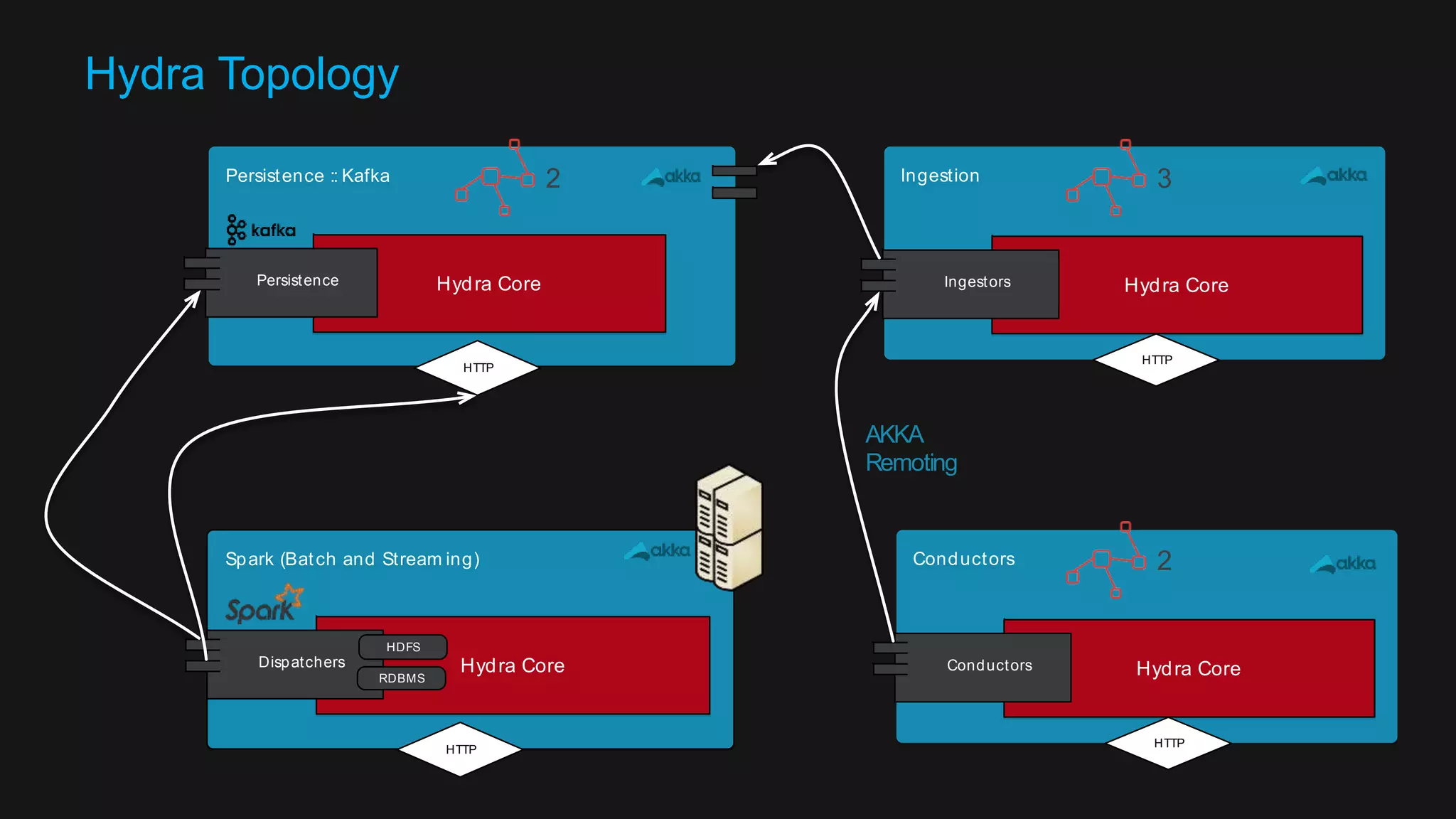 Monitoring through Death Watches 