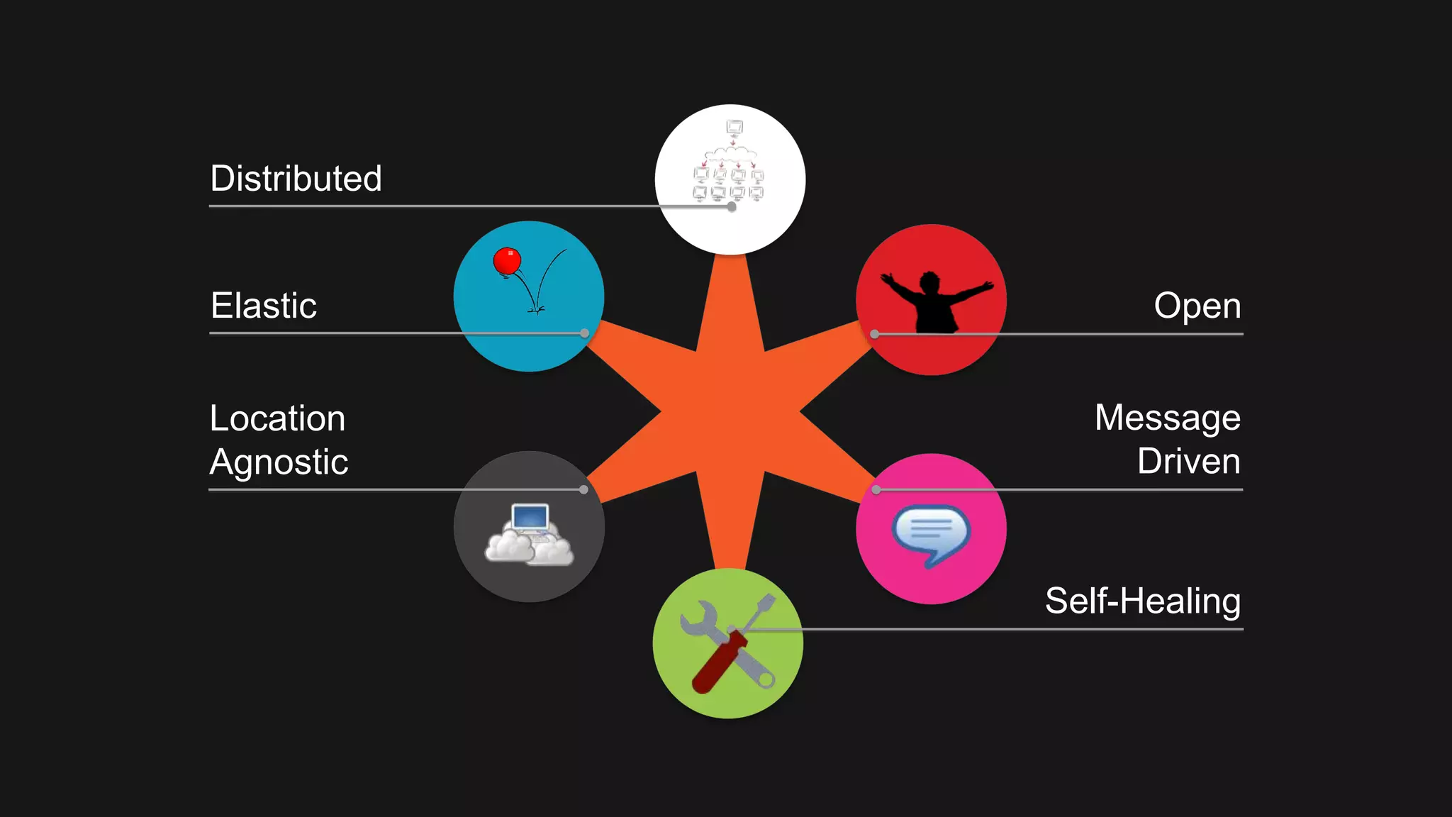 Distributed Elastic Location Agnostic Open Message Driven Self-Healing 
