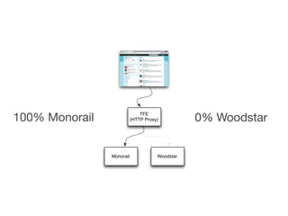TFE
(HTTP Proxy)
Monorail Woodstar
100% Monorail 0% Woodstar
 