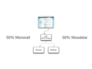 TFE
(HTTP Proxy)
Monorail Woodstar
50% Monorail 50% Woodstar
 