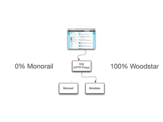 TFE
(HTTP Proxy)
Monorail Woodstar
0% Monorail 100% Woodstar
 
