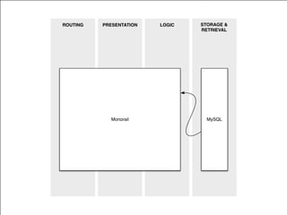 STORAGE &
RETRIEVAL
LOGICPRESENTATIONROUTING
Monorail MySQL
 