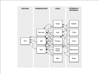 STORAGE &
RETRIEVAL
LOGICPRESENTATIONROUTING
Redis
Memcache
Flock
T-Bird
MySQLTweet
User
Timeline
Social
Graph
DMs
API
Web
Monorail
TFE
 