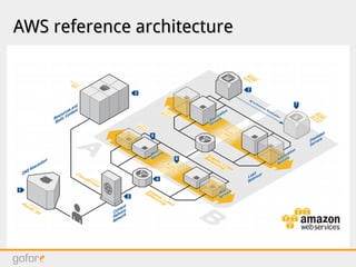 AWS reference architectureAWS reference architecture
 