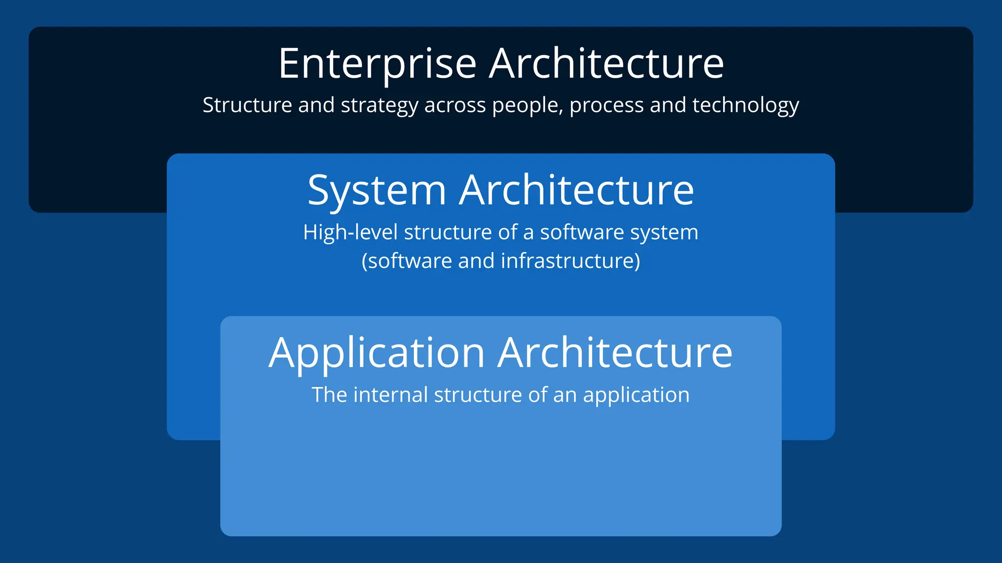 Enterprise Architecture
Structure and strategy across people, process and technology
System Architecture
High-level structure of a software system
(software and infrastructure)
Application Architecture
The internal structure of an application
 