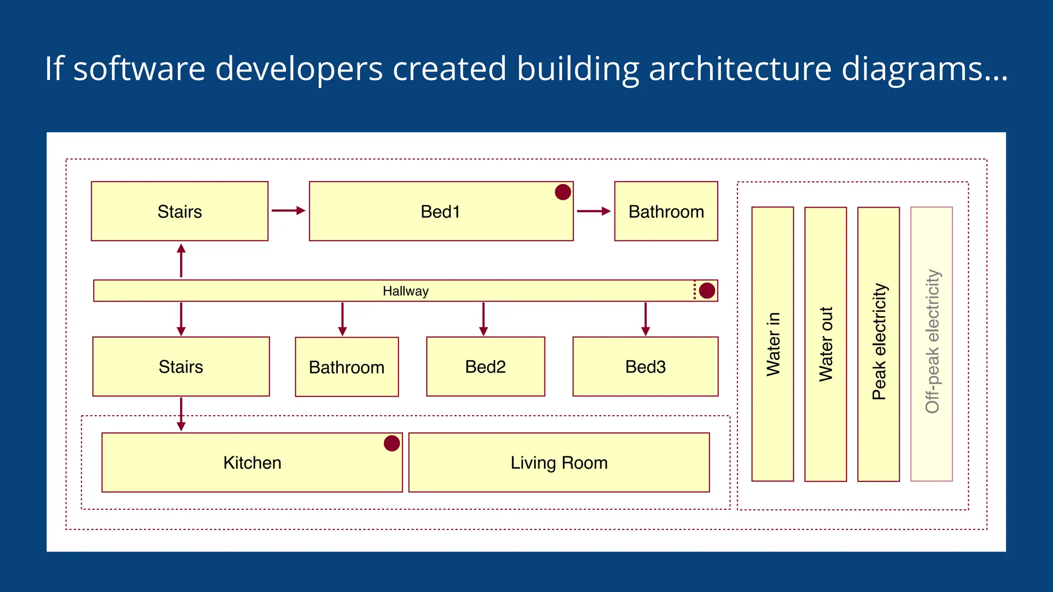 If software developers created building architecture diagrams…
Hallway
Stairs
Kitchen Living Room
Bed1
Bed3
Bed2
Stairs Bathroom
Bathroom
Water
in
Water
out
Peak
electricity
Off-peak
electricity
 