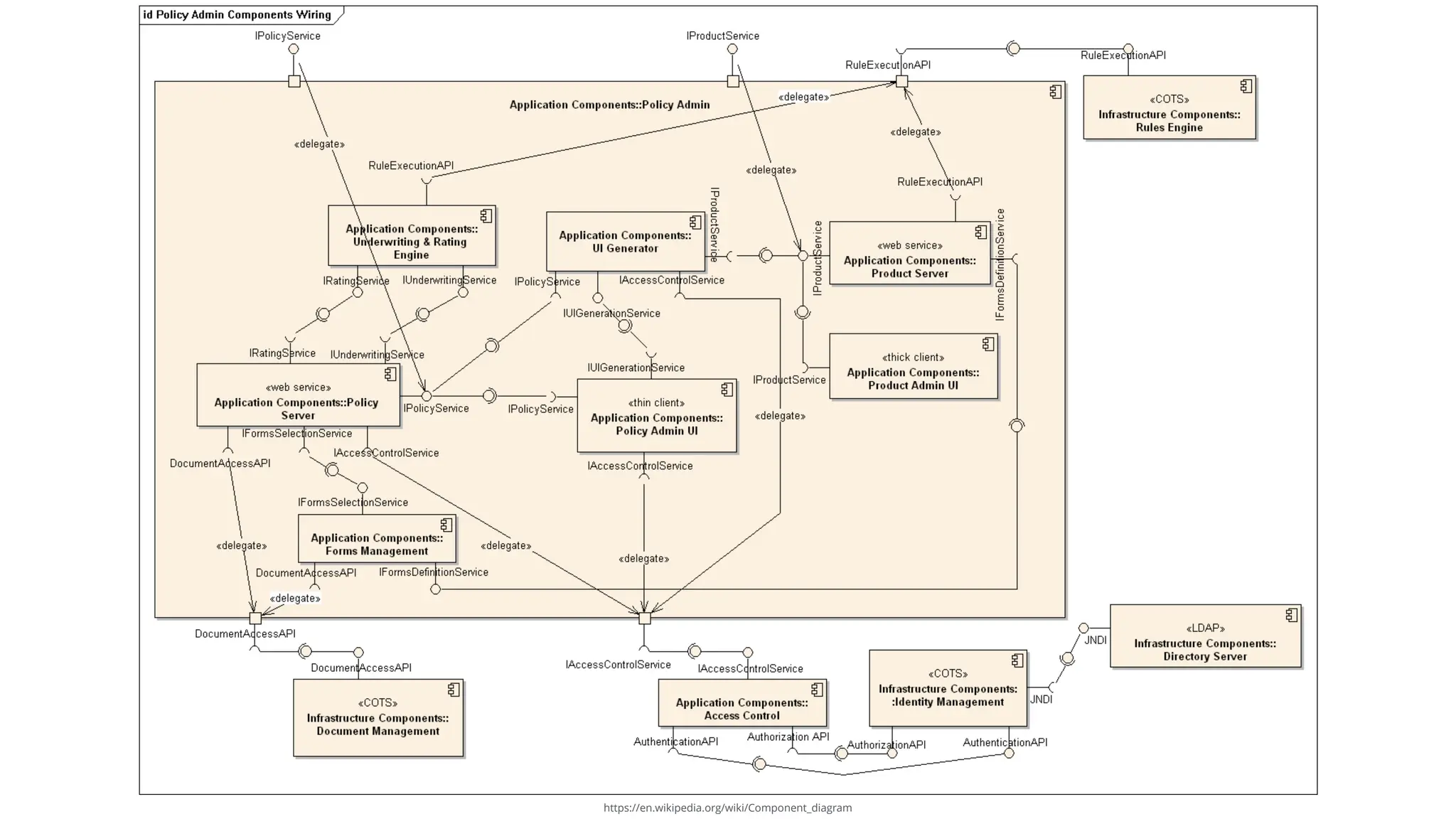 https://en.wikipedia.org/wiki/Component_diagram
 