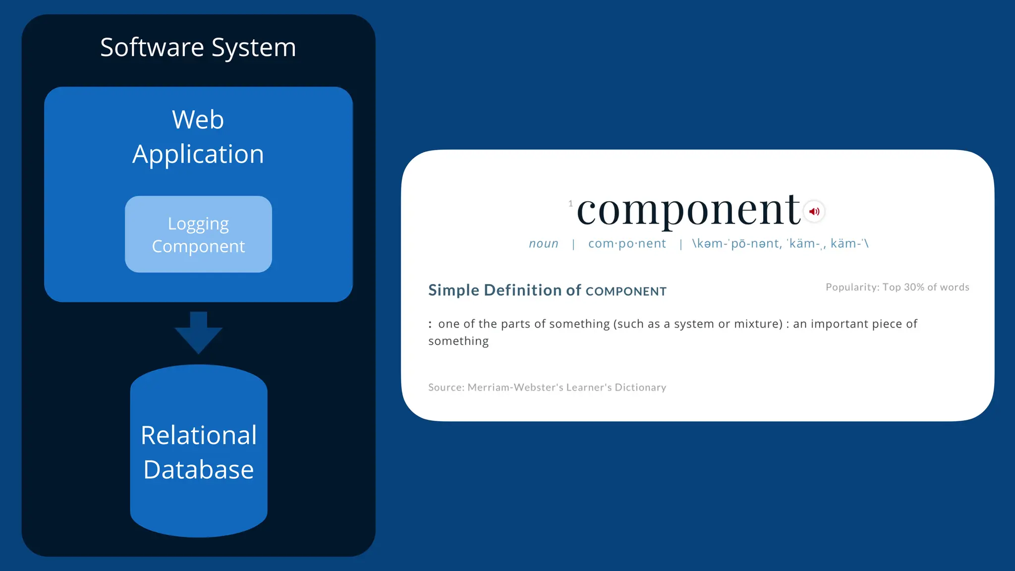 Software System
Web
Application
Logging
Component
Relational
Database
 