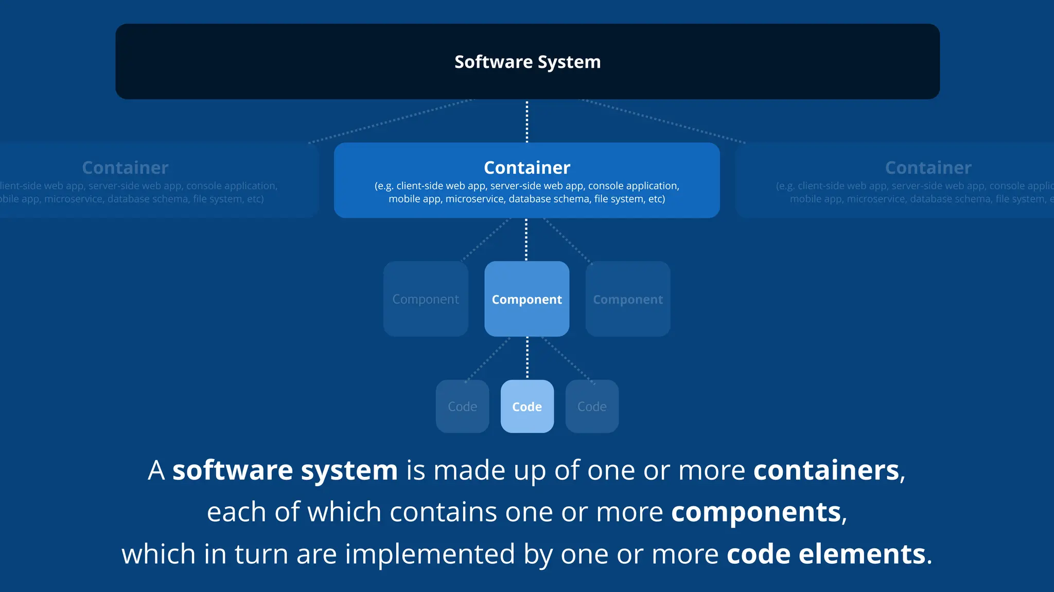 A software system is made up of one or more containers,
each of which contains one or more components,
which in turn are implemented by one or more code elements.
Code Code Code
Component Component Component
Container
(e.g. client-side web app, server-side web app, console application,
mobile app, microservice, database schema, ﬁle system, etc)
Container
(e.g. client-side web app, server-side web app, console applic
mobile app, microservice, database schema, ﬁle system, e
Container
lient-side web app, server-side web app, console application,
obile app, microservice, database schema, ﬁle system, etc)
Software System
 