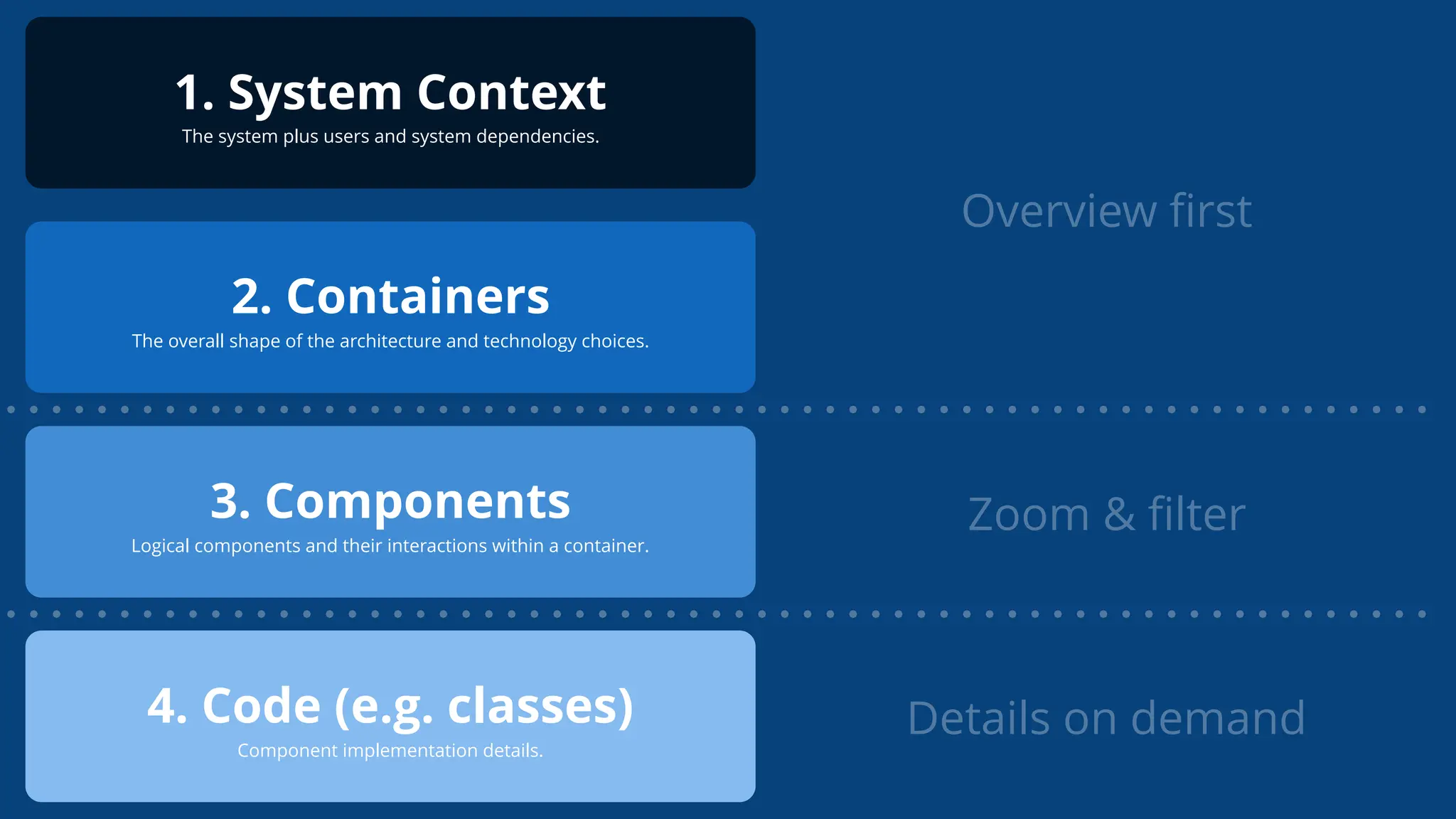 4. Code (e.g. classes)
Component implementation details.
1. System Context
The system plus users and system dependencies.
2. Containers
The overall shape of the architecture and technology choices.
3. Components
Logical components and their interactions within a container.
Overview ﬁrst
Zoom & ﬁlter
Details on demand
 