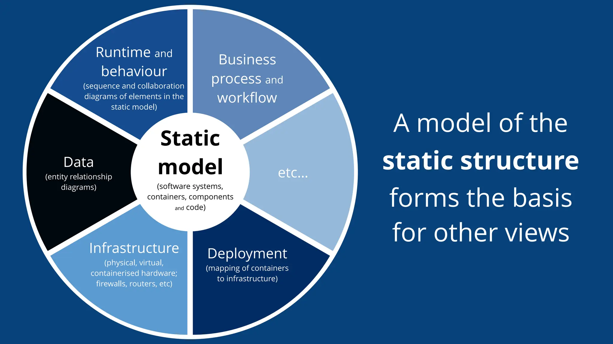 A model of the
static structure
forms the basis
for other views
Static
model
(software systems,
containers, components
and classes)
Static
model
(software systems,
containers, components
and code)
Runtime and
behaviour
(sequence and collaboration
diagrams of elements in the
static model)
Deployment
(mapping of containers
to infrastructure)
Business
process and
workﬂow
Infrastructure
(physical, virtual,
containerised hardware;
ﬁrewalls, routers, etc)
Data
(entity relationship
diagrams)
etc…
 