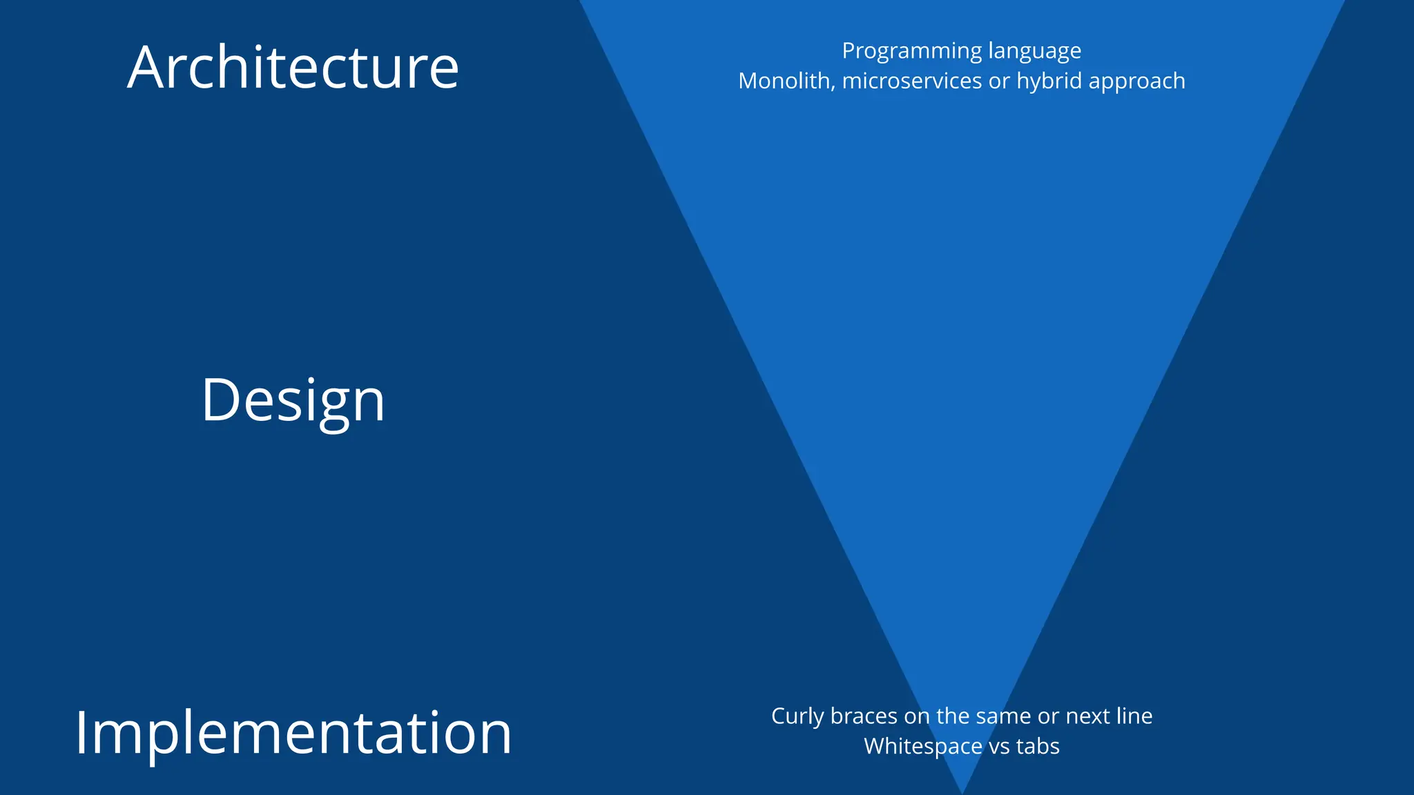 Curly braces on the same or next line
Whitespace vs tabs
Programming language
Monolith, microservices or hybrid approach
Architecture
Design
Implementation
 