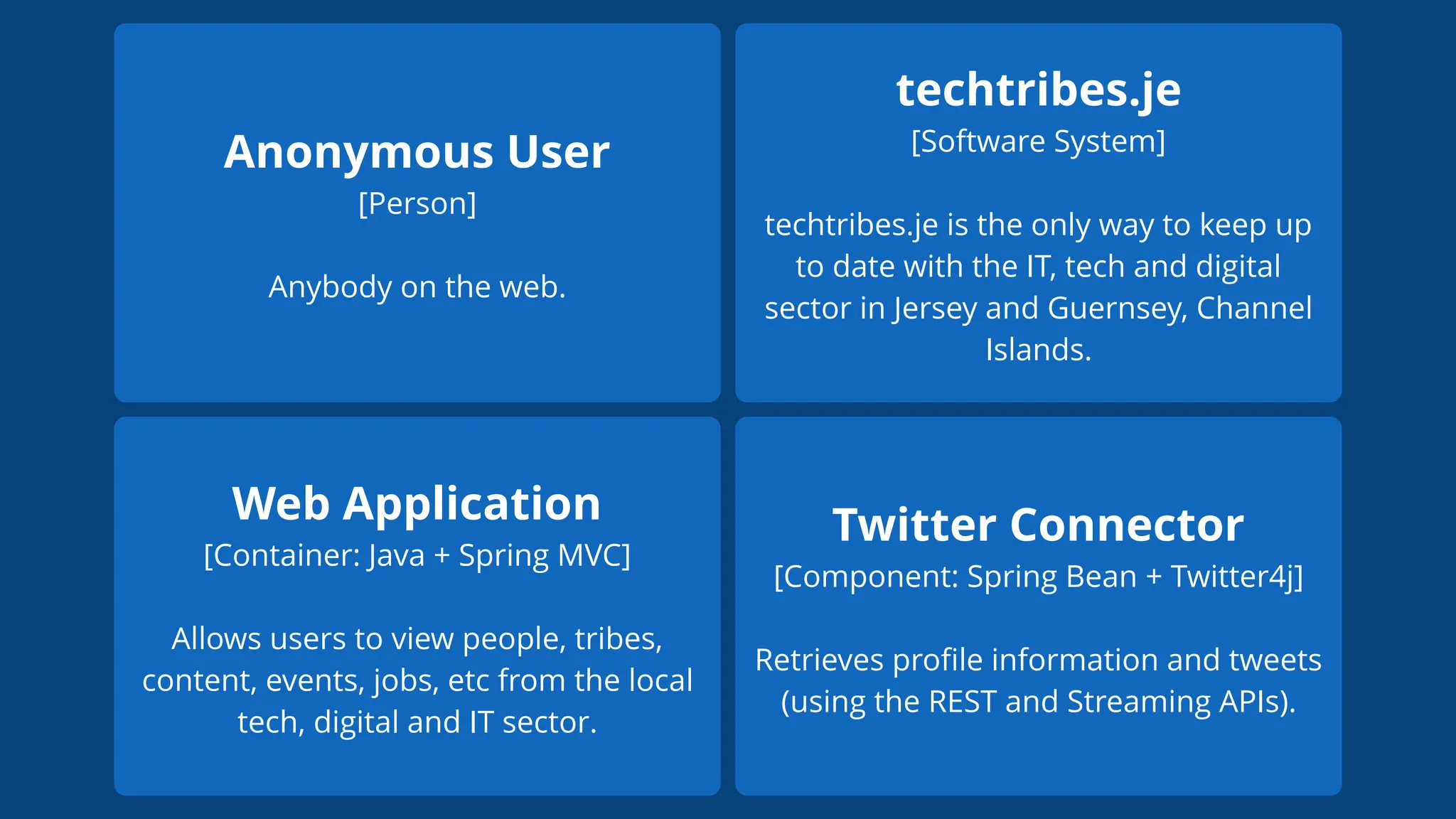 techtribes.je
[Software System]
techtribes.je is the only way to keep up
to date with the IT, tech and digital
sector in Jersey and Guernsey, Channel
Islands.
Anonymous User
[Person]
Anybody on the web.
Twitter Connector
[Component: Spring Bean + Twitter4j]
Retrieves proﬁle information and tweets
(using the REST and Streaming APIs).
Web Application
[Container: Java + Spring MVC]
Allows users to view people, tribes,
content, events, jobs, etc from the local
tech, digital and IT sector.
 