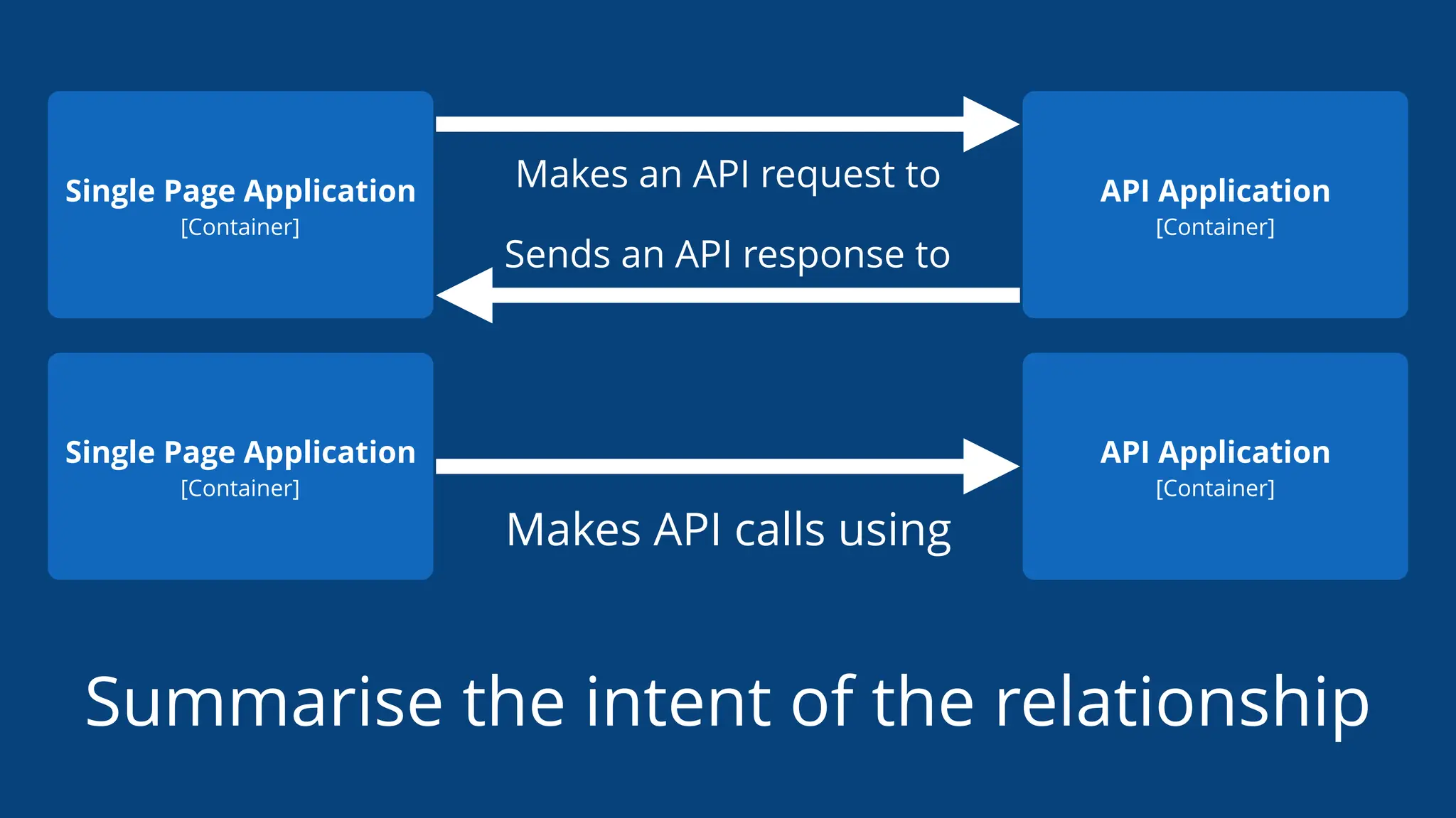 Summarise the intent of the relationship
Single Page Application
[Container]
API Application
[Container]
Makes an API request to
Single Page Application
[Container]
API Application
[Container]
Makes API calls using
Sends an API response to
 