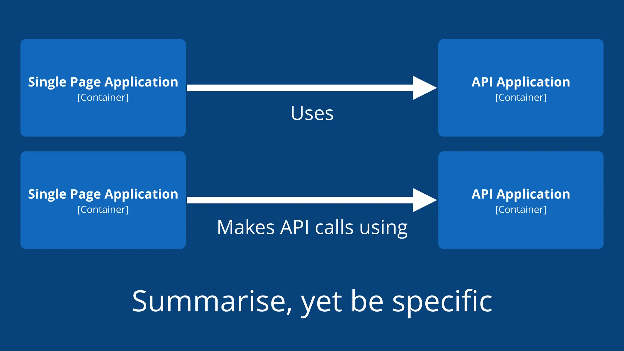 Summarise, yet be speciﬁc
Single Page Application
[Container]
API Application
[Container]
Single Page Application
[Container]
API Application
[Container]
Makes API calls using
Uses
 