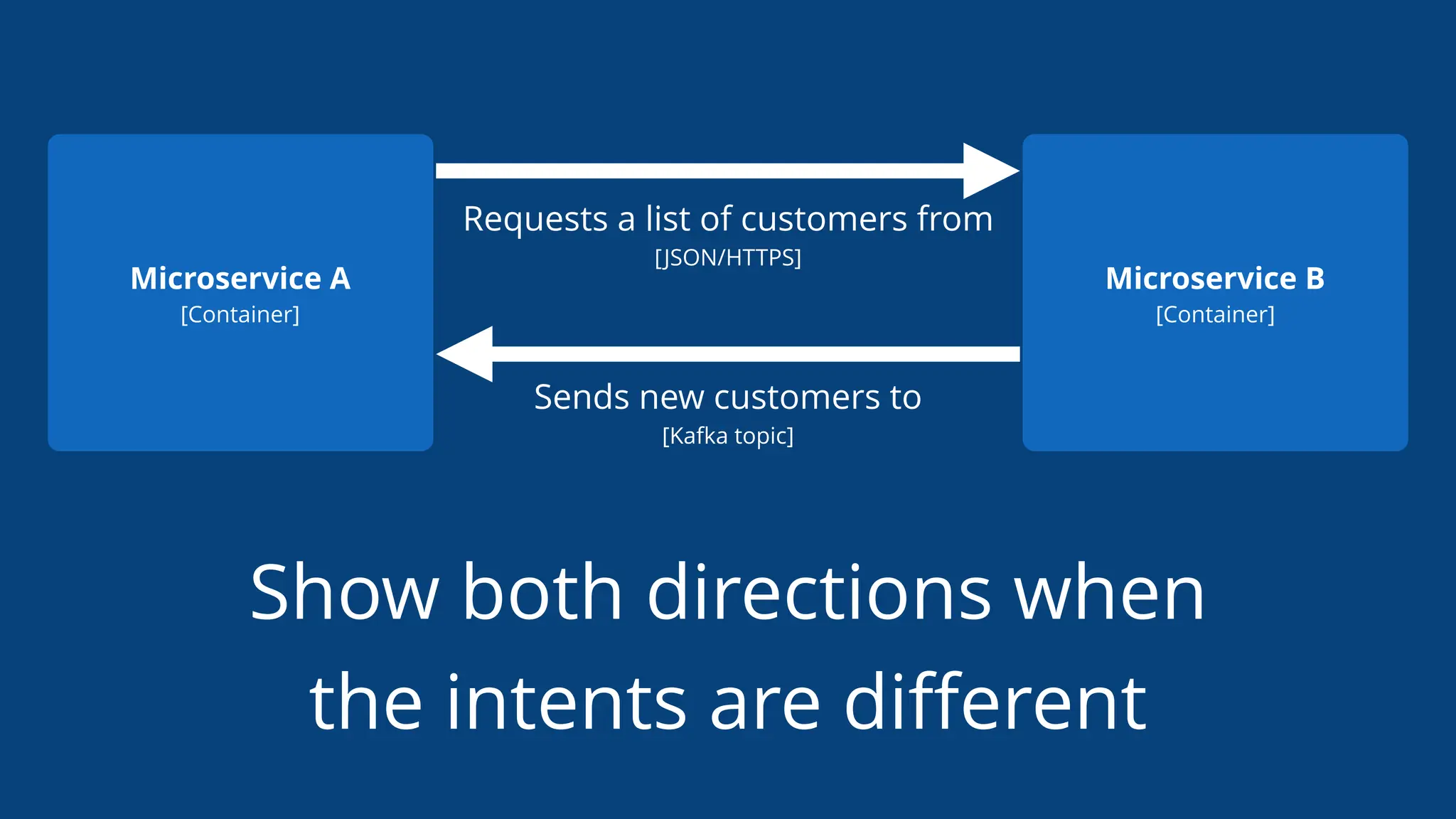 Show both directions when
the intents are diﬀerent
Microservice A
[Container]
Microservice B
[Container]
Requests a list of customers from
[JSON/HTTPS]
Sends new customers to
[Kafka topic]
 