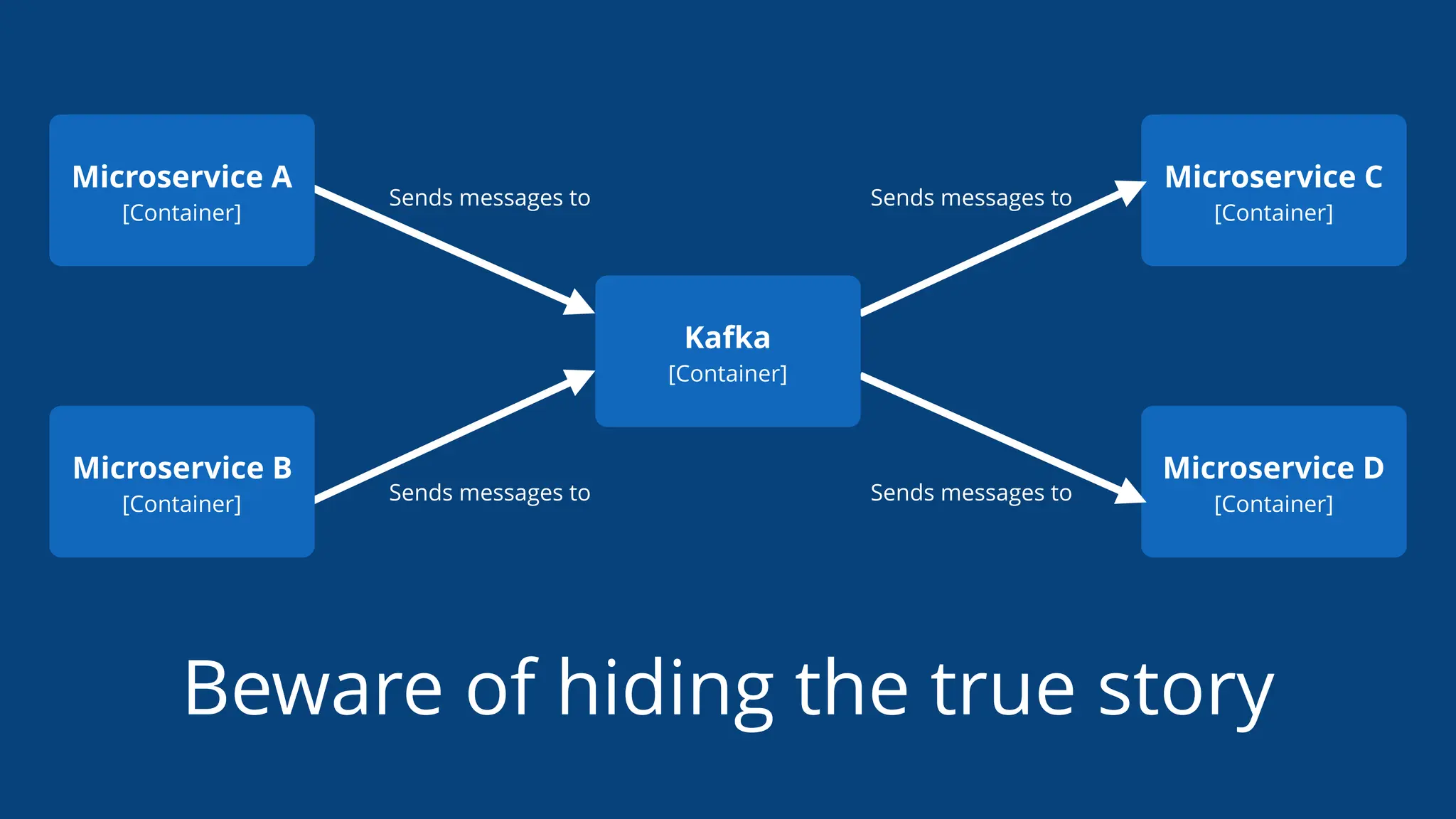 Beware of hiding the true story
Sends messages to
Microservice D
[Container]
Microservice C
[Container]
Sends messages to
Sends messages to
Sends messages to
Microservice B
[Container]
Microservice A
[Container]
Kafka
[Container]
 