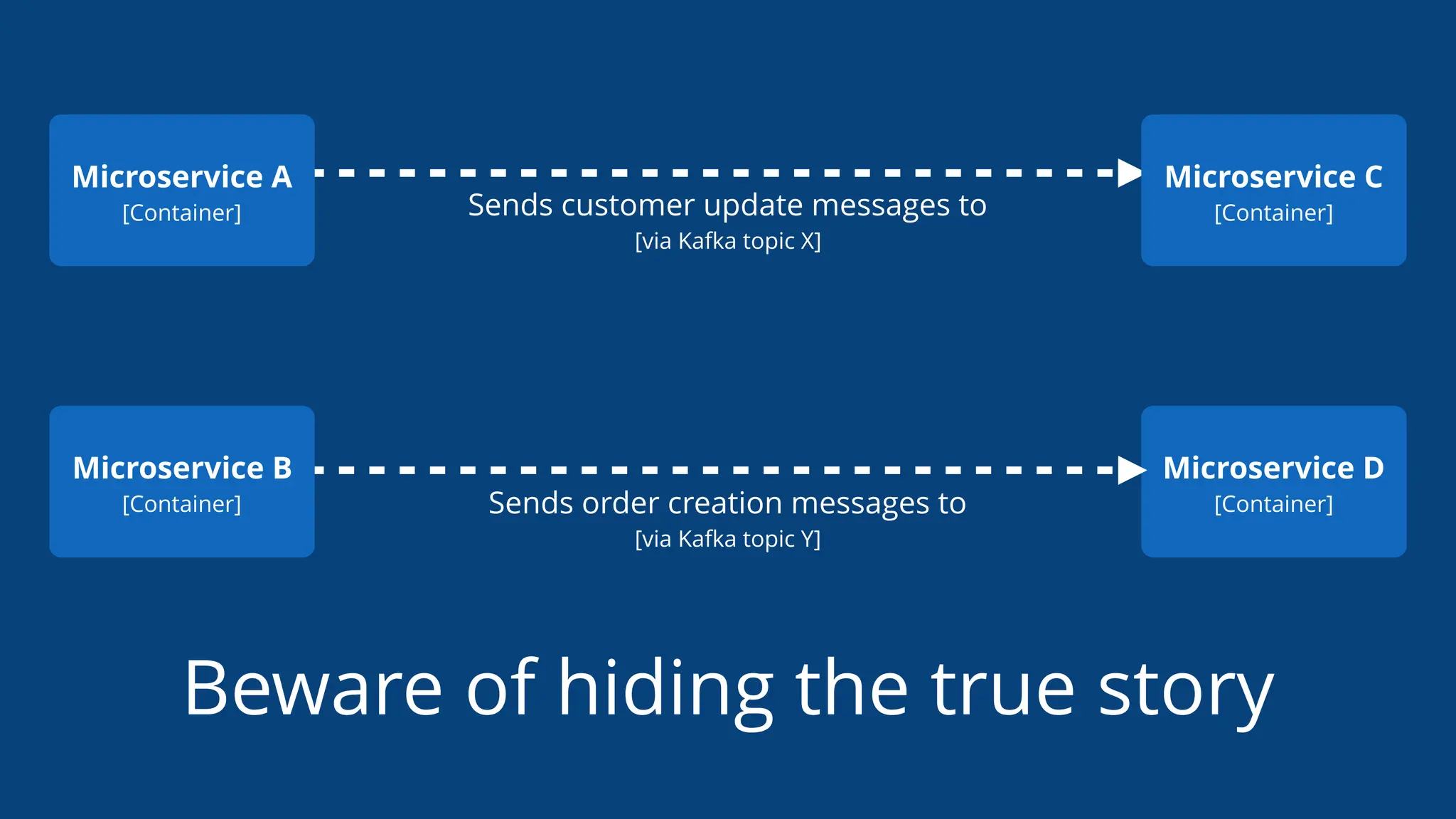 Beware of hiding the true story
Sends customer update messages to
[via Kafka topic X]
Microservice D
[Container]
Microservice C
[Container]
Microservice B
[Container]
Microservice A
[Container]
Sends order creation messages to
[via Kafka topic Y]
 