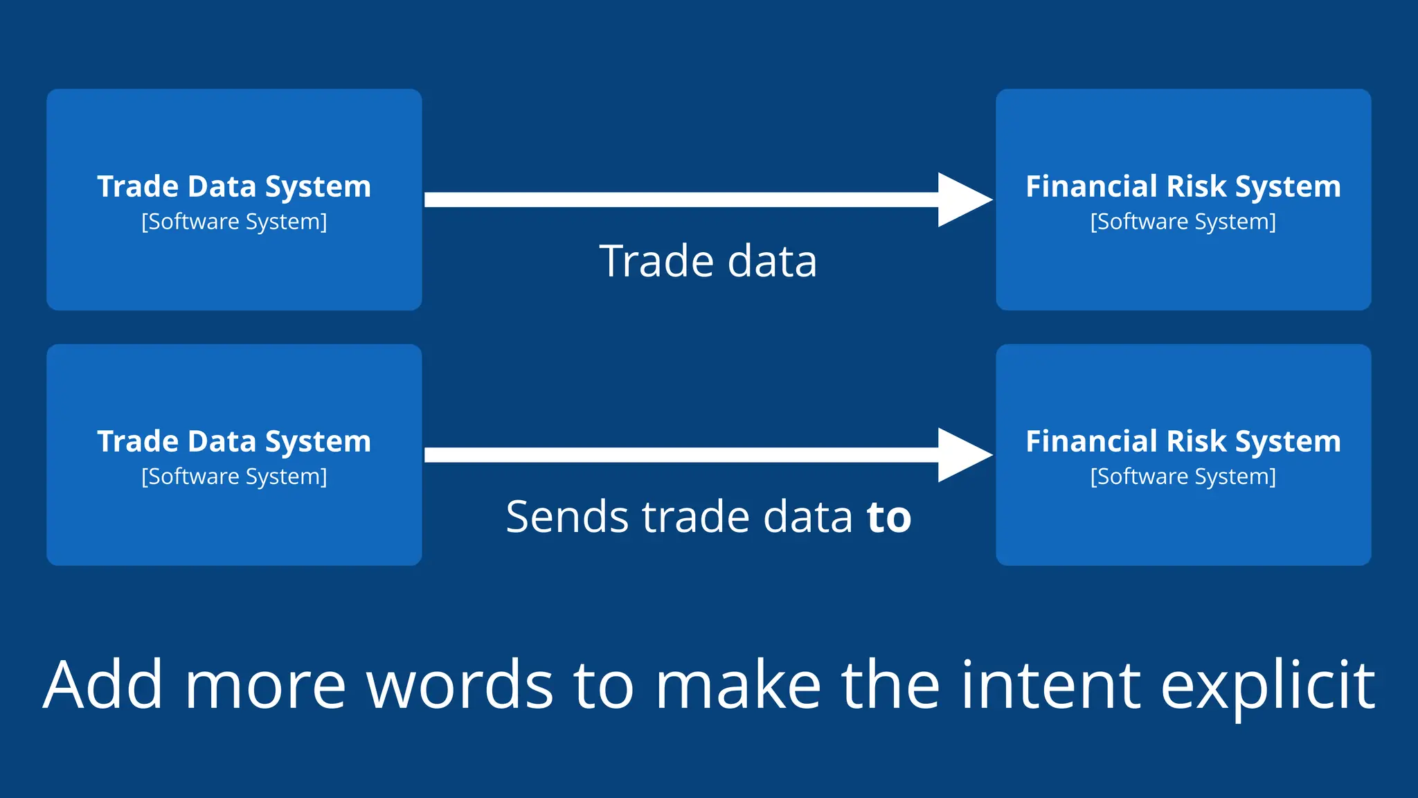 Add more words to make the intent explicit
Trade Data System
[Software System]
Financial Risk System
[Software System]
Trade data
Trade Data System
[Software System]
Financial Risk System
[Software System]
Sends trade data to
 
