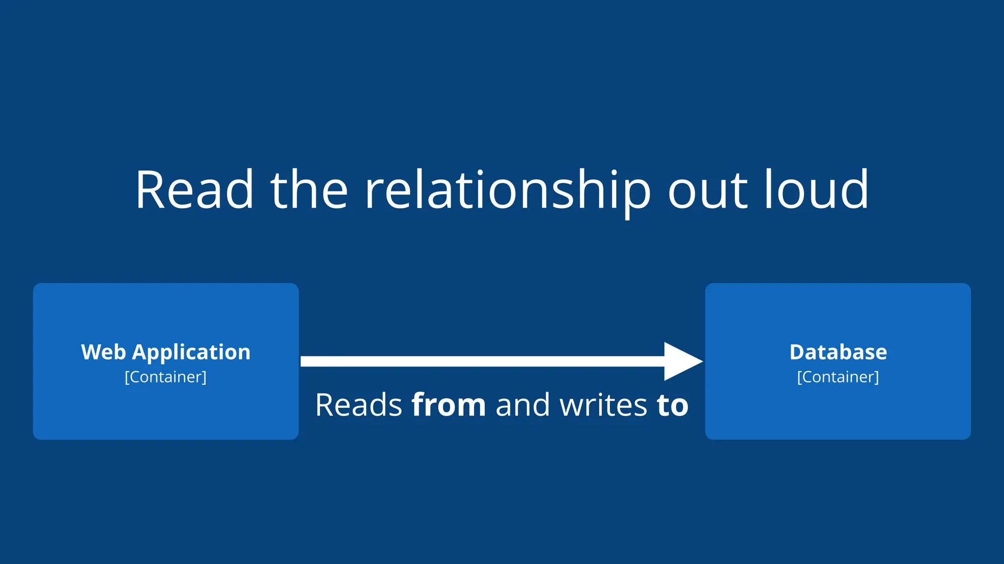 Read the relationship out loud
Web Application
[Container]
Database
[Container]
Reads from and writes to
 